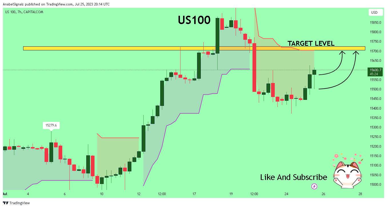 CAPITALCOM:US100 Chart Image by AnabelSignals