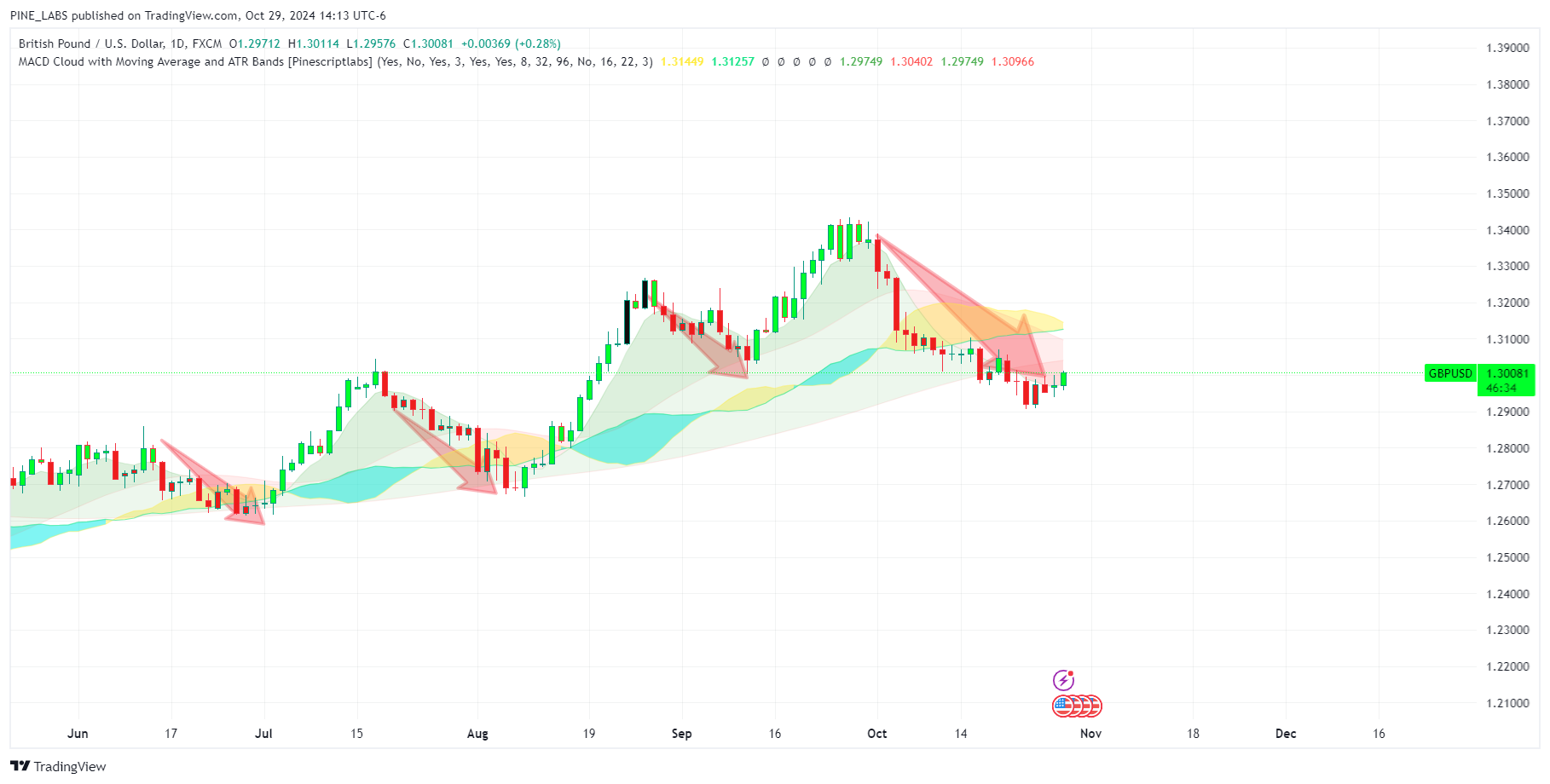 FX:GBPUSD Chart Image by PINE_LABS