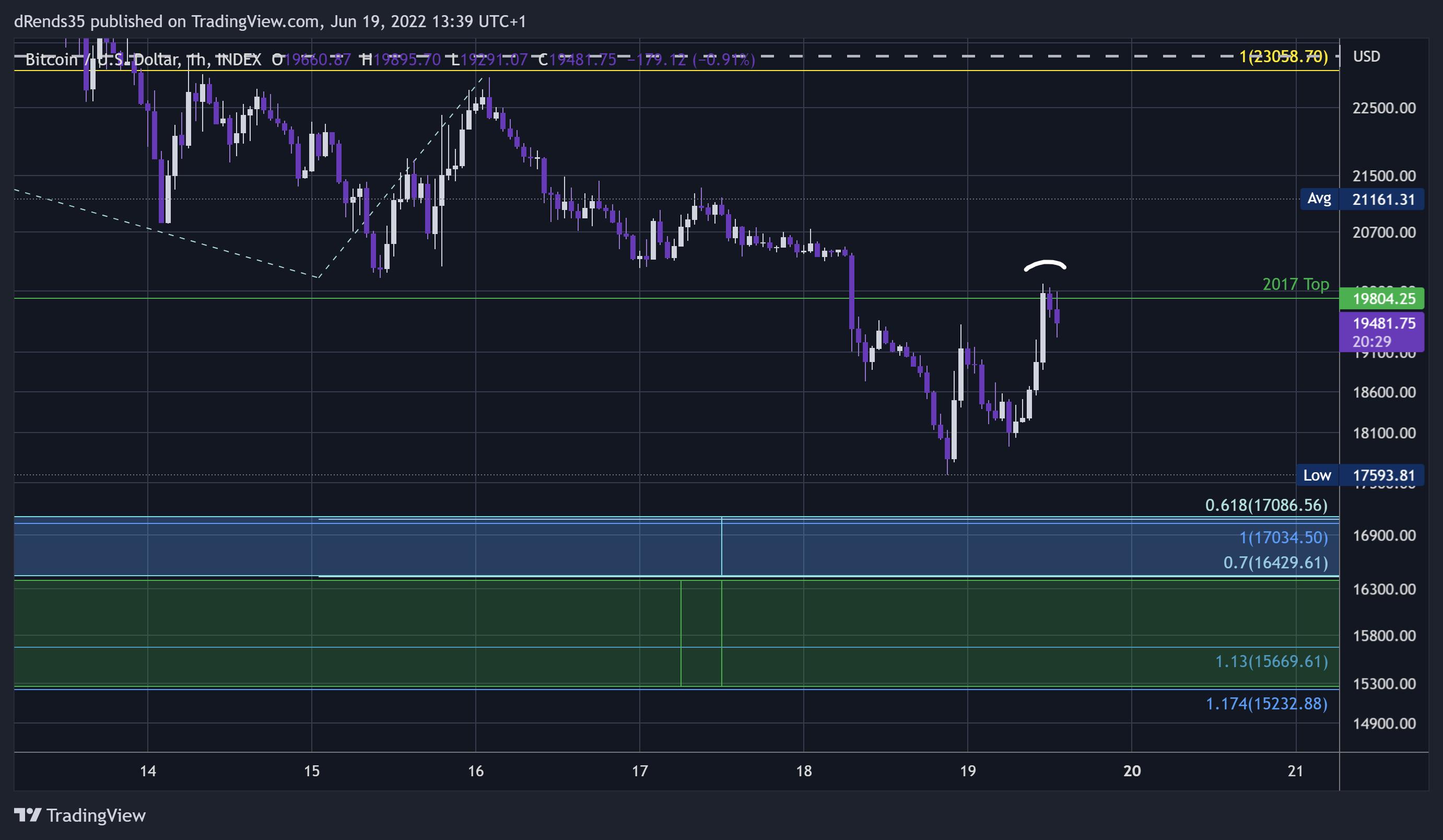 INDEX:BTCUSD Chart Image by dRends35