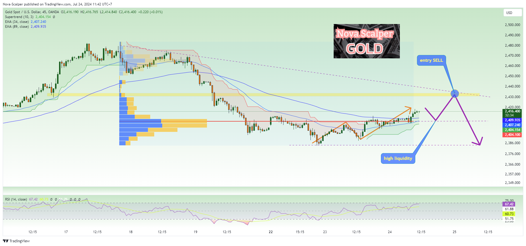 OANDA:XAUUSD Chart Image by Nova-Scalper