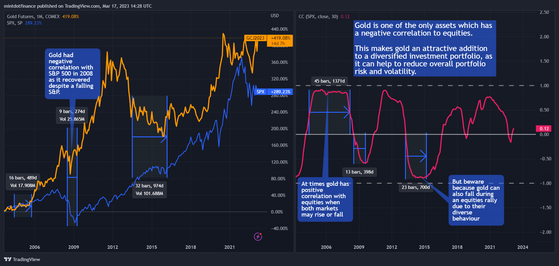COMEX:GC1! Chart Image by mintdotfinance
