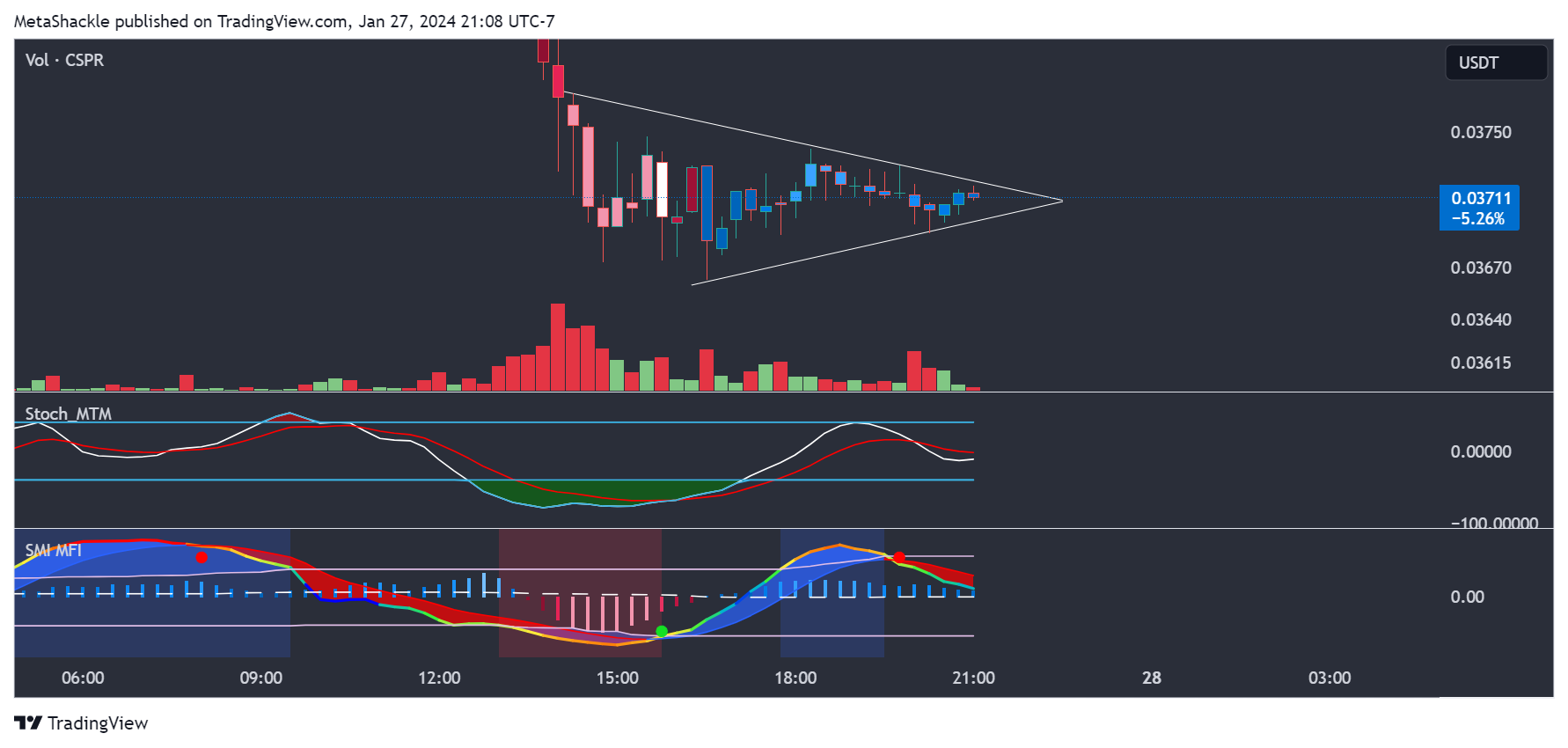OKX:CSPRUSDT Chart Image by MetaShackle