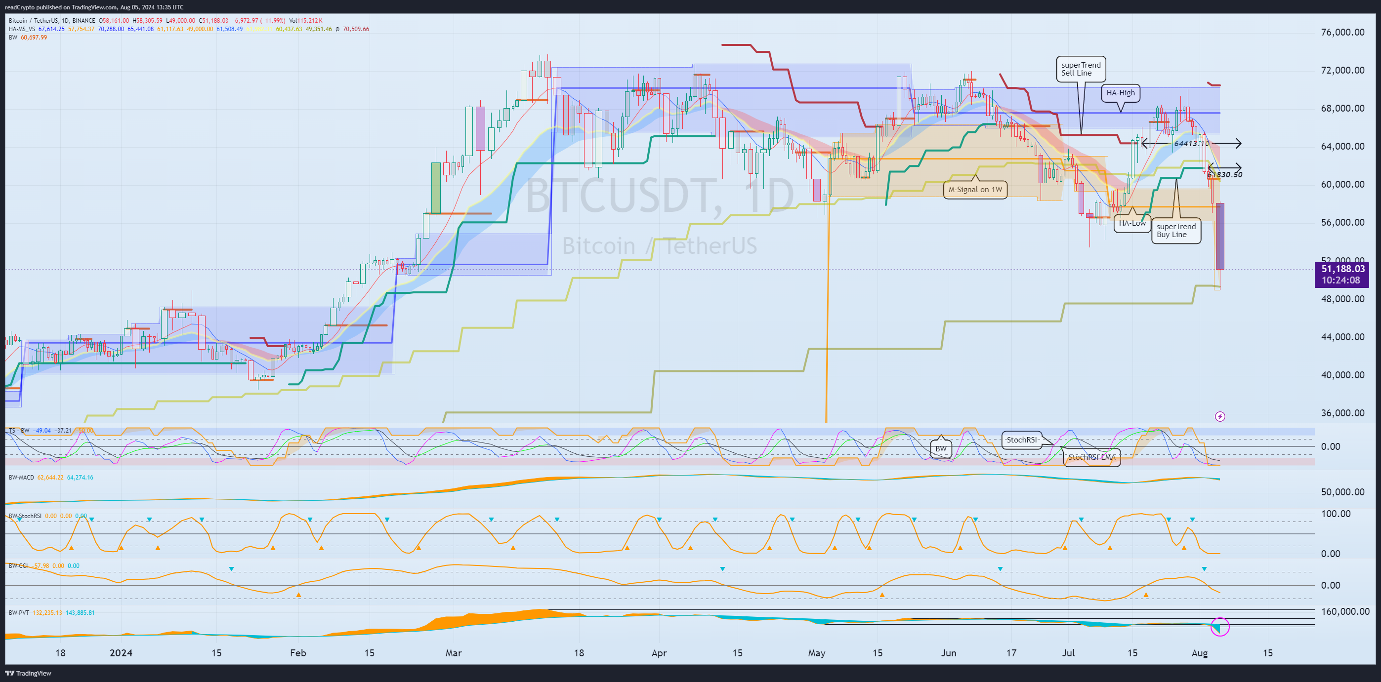 BINANCE:BTCUSDT Chart Image by readCrypto