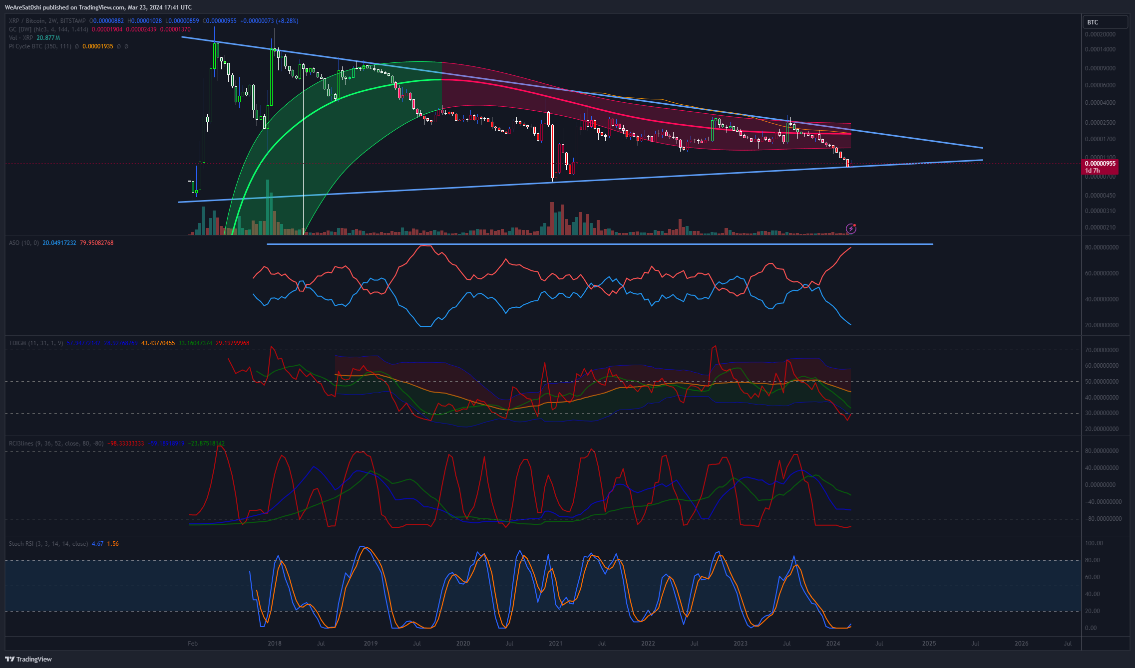 BITSTAMP:XRPBTC Chart Image by WeAreSat0shi