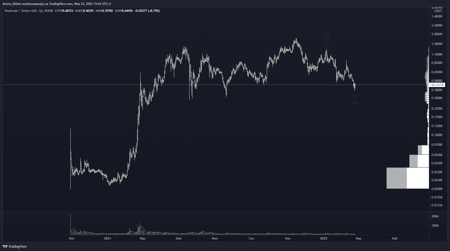 HUOBI:WOOUSDT Chart Image by Artem_Dishel