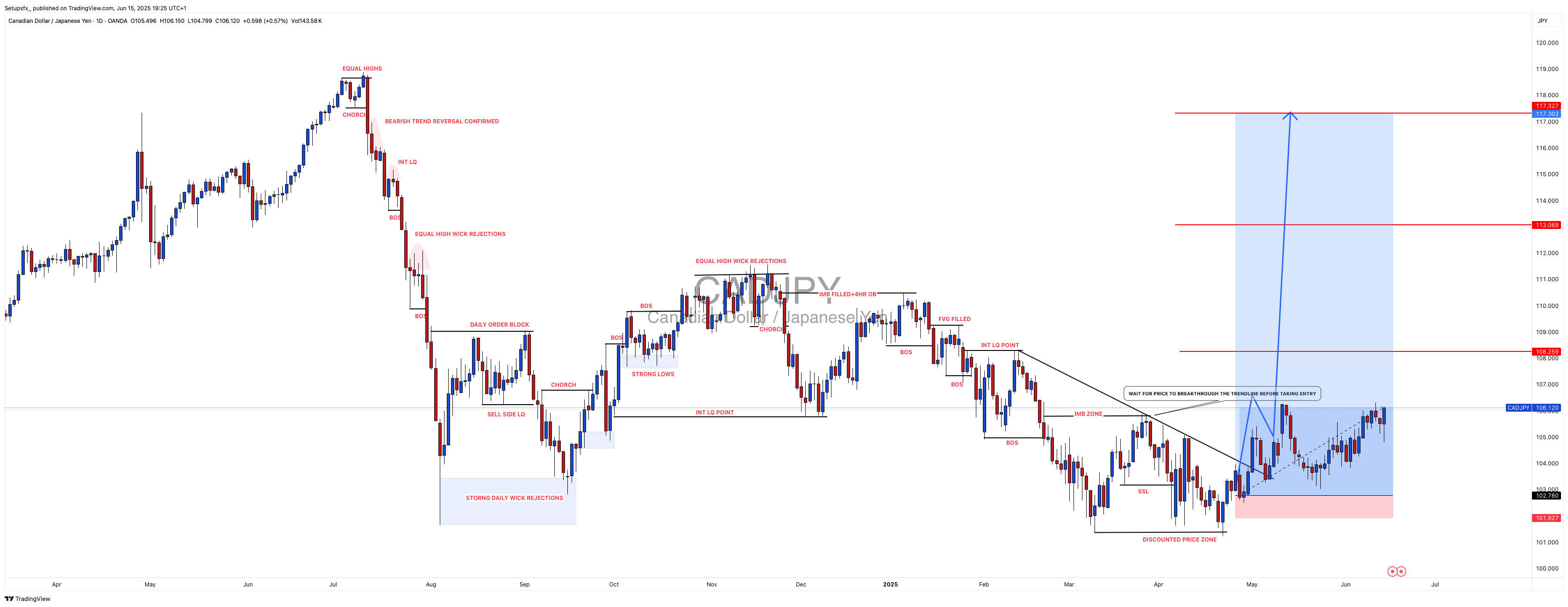 OANDA:CADJPY Chart Image by Setupsfx_