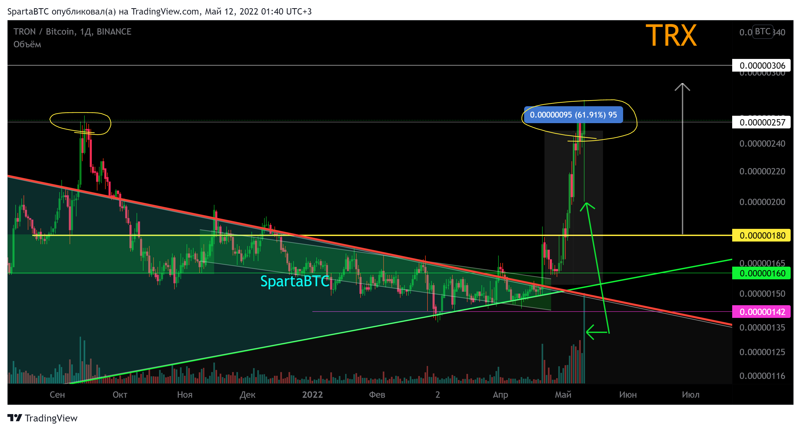 BINANCE:TRXBTC Chart Image by SpartaBTC