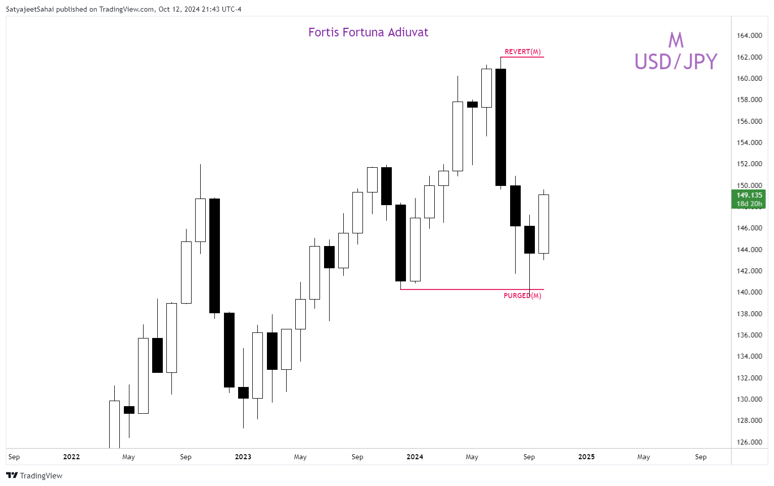 FOREXCOM:USDJPY Chart Image by SatyajeetPSahai