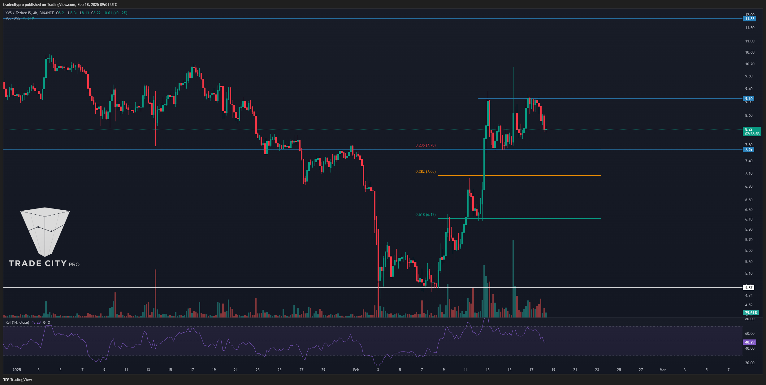 BINANCE:XVSUSDT Chart Image by tradecitypro