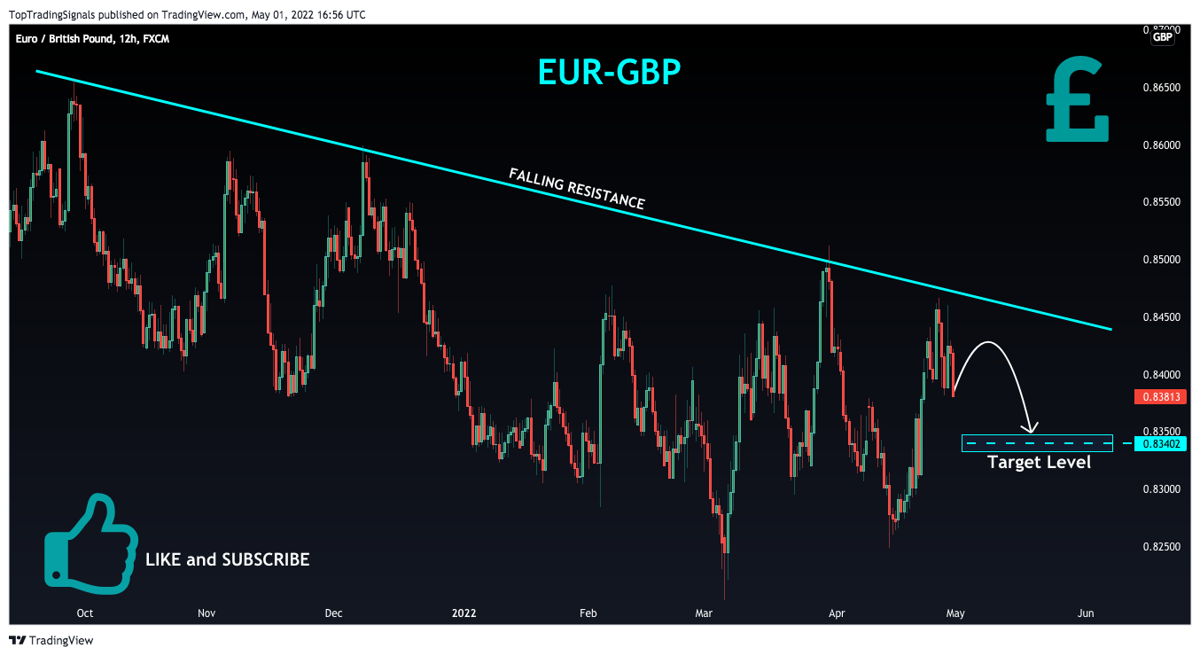 FX:EURGBP Chart Image by TopTradingSignals