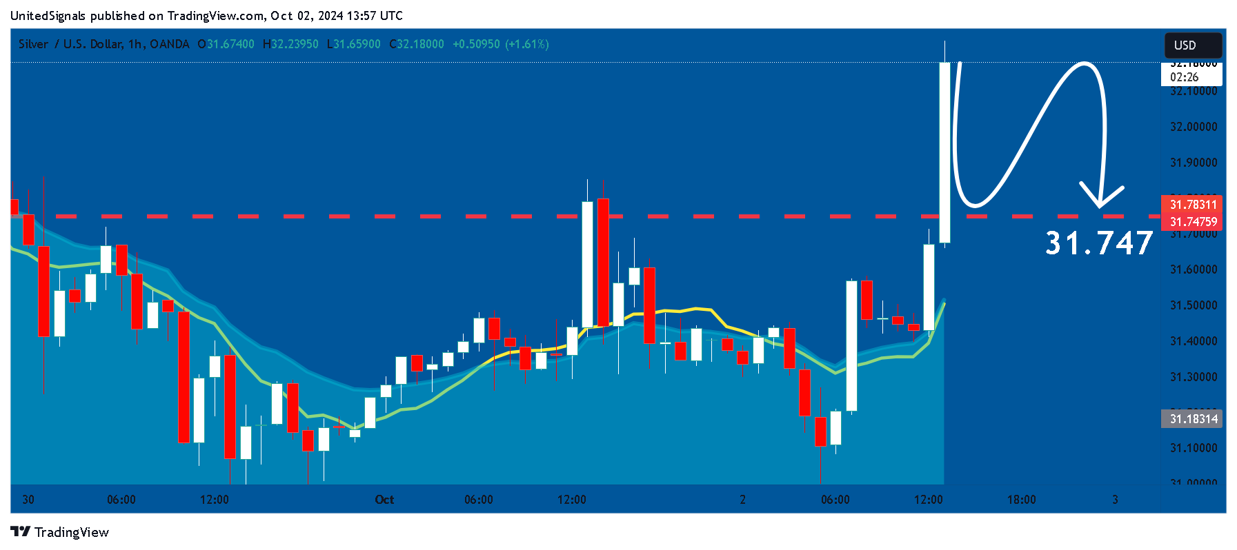 OANDA:XAGUSD Chart Image by UnitedSignals