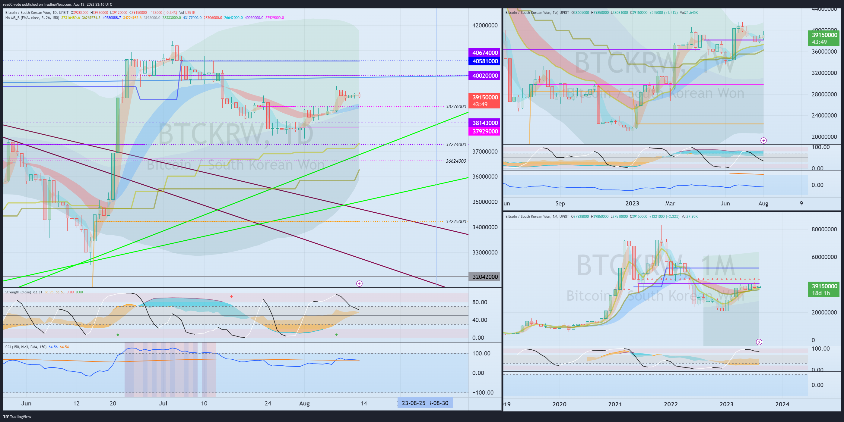 UPBIT:BTCKRW Chart Image by readCrypto