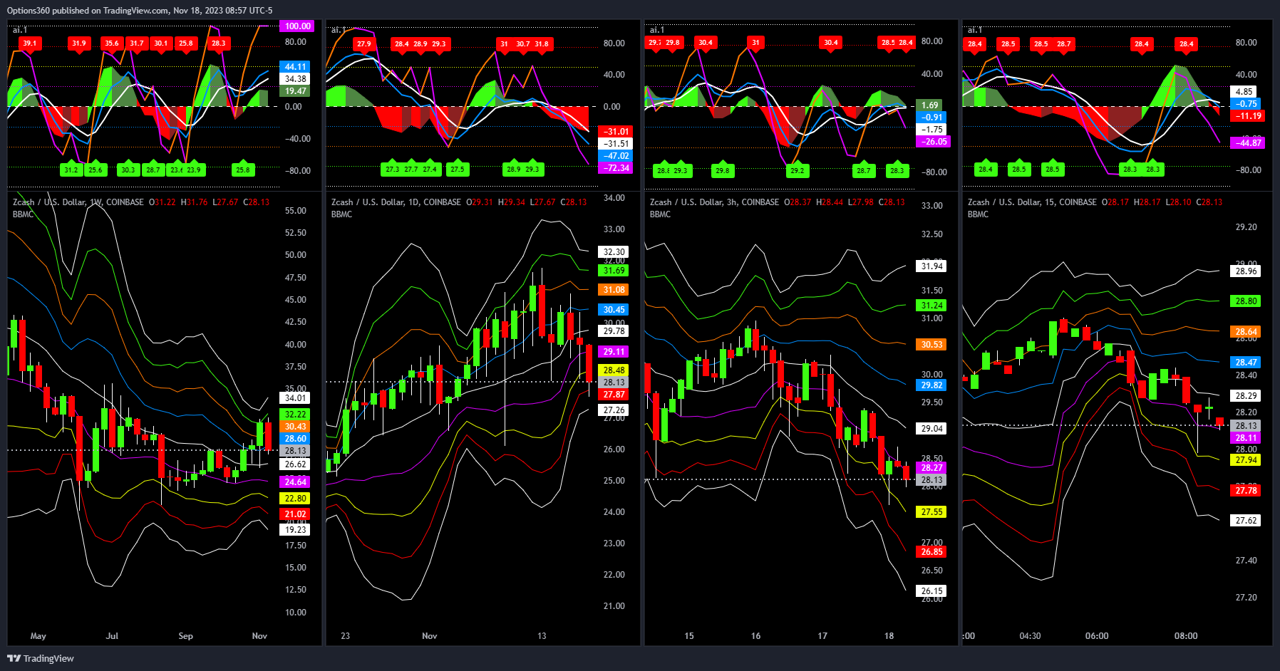 COINBASE:ZECUSD Chart Image by Options360