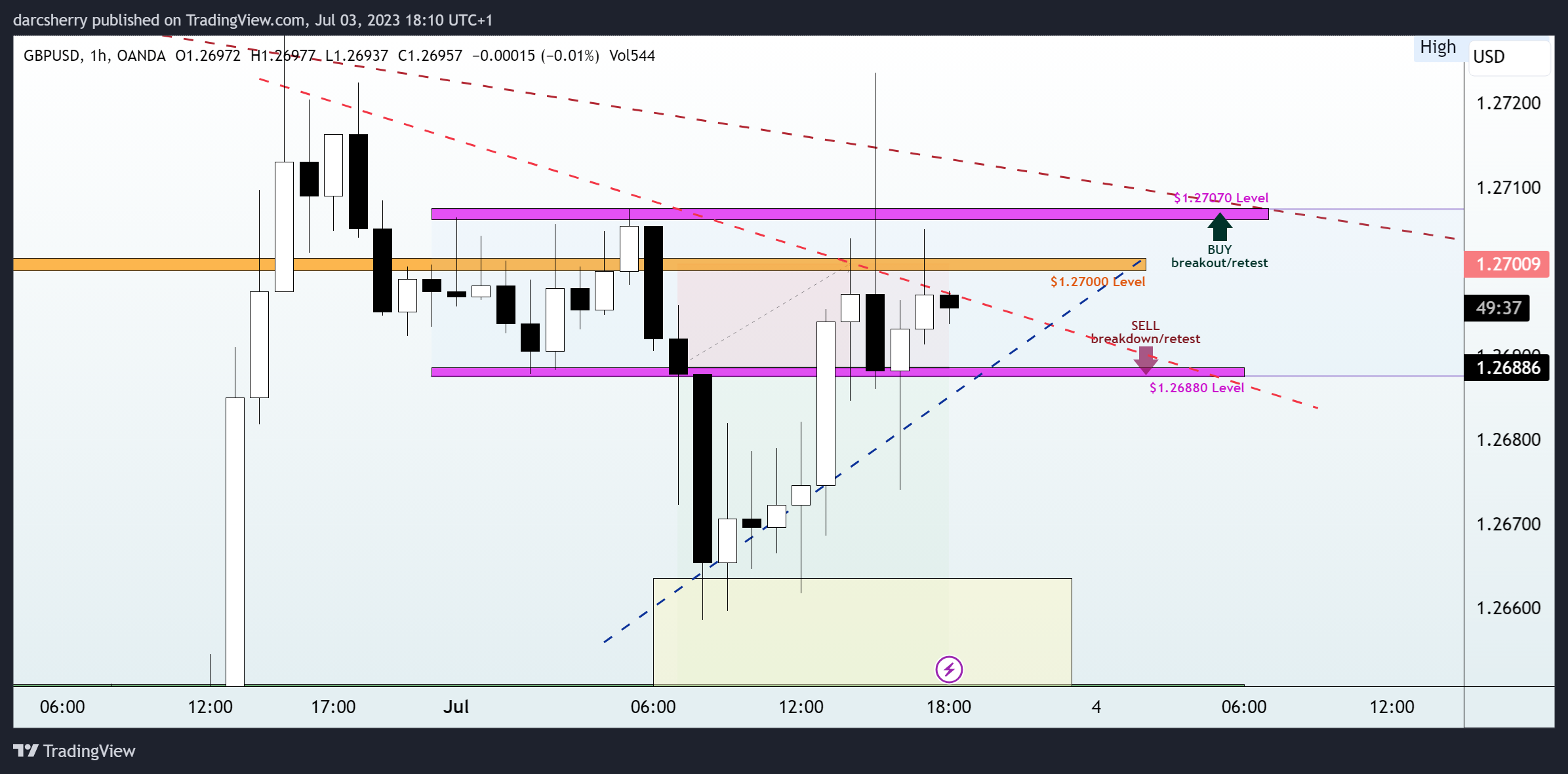 OANDA:GBPUSD Chart Image by darcsherry