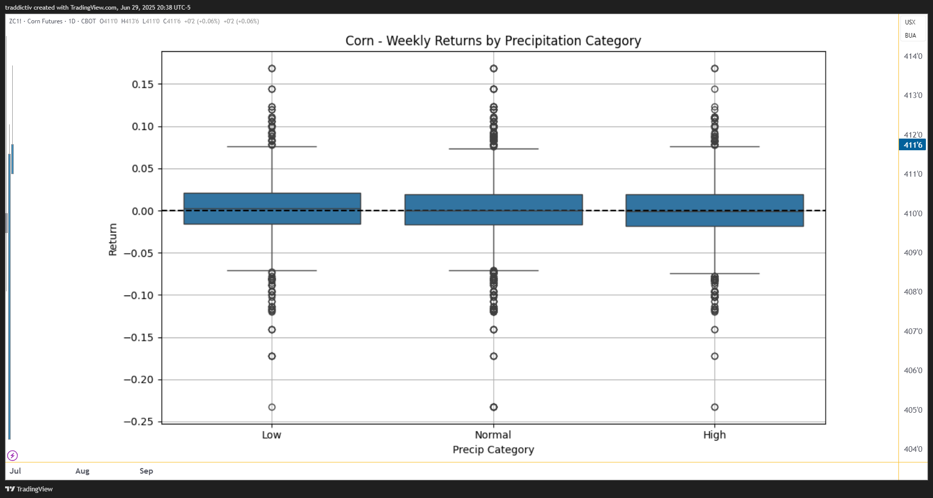 CBOT:ZC1! Chart Image by traddictiv