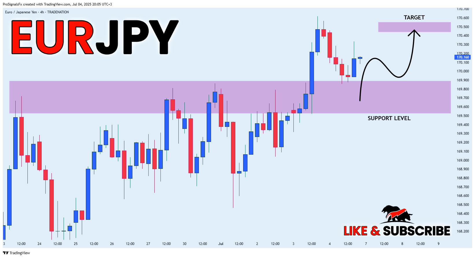 TRADENATION:EURJPY Chart Image by ProSignalsFx