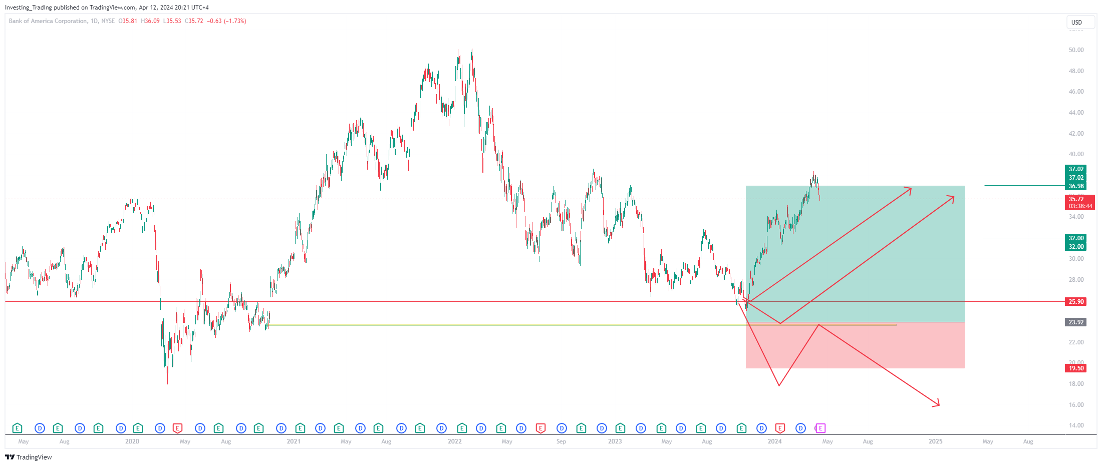 BATS:BAC Chart Image by Investing_Trading