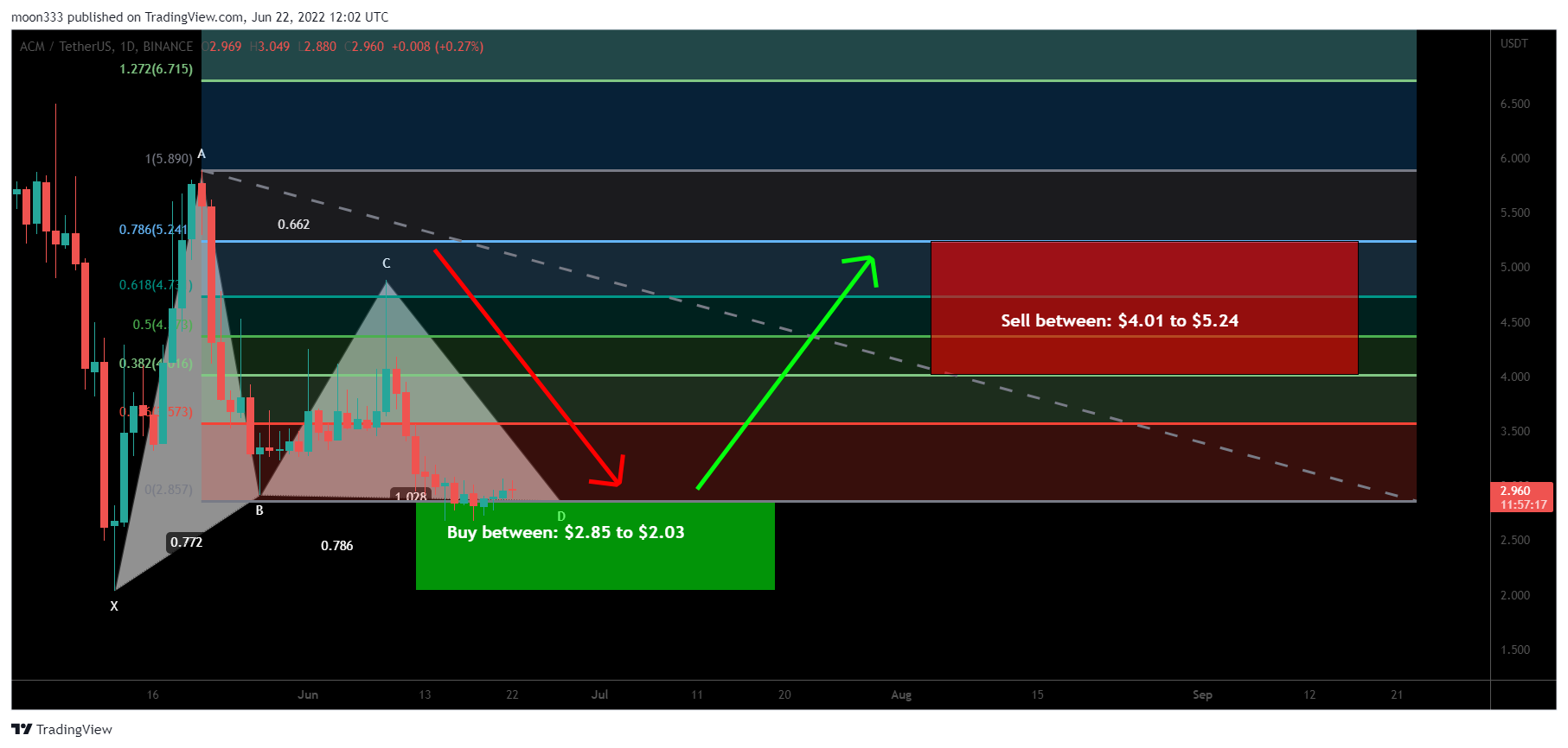 BINANCE:ACMUSDT Chart Image by moon333
