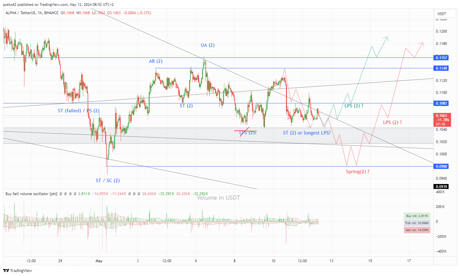 BINANCE:ALPHAUSDT Chart Image by puttoAZ