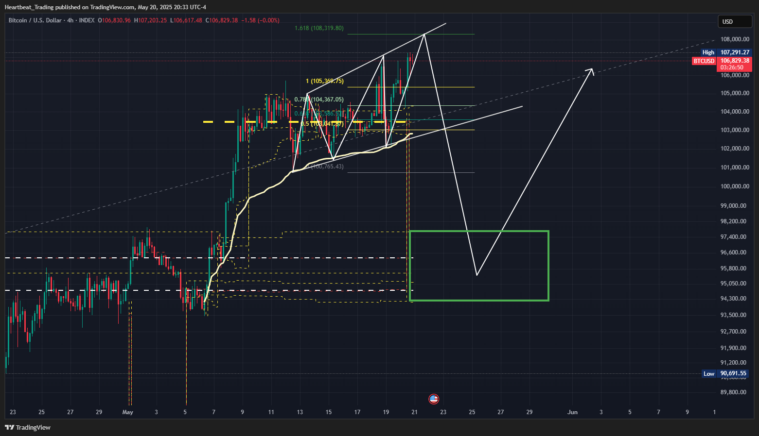 INDEX:BTCUSD Chart Image by Heartbeat_Trading
