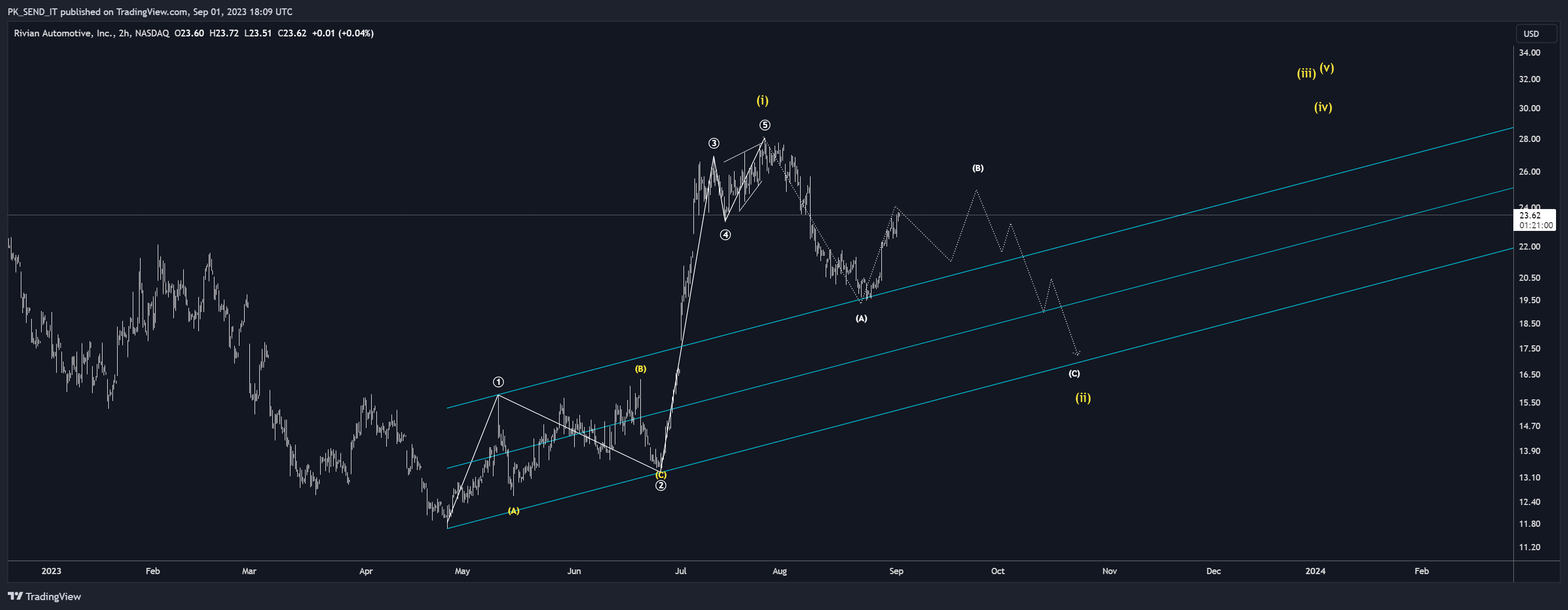 NASDAQ:RIVN Chart Image by PK_SEND_IT