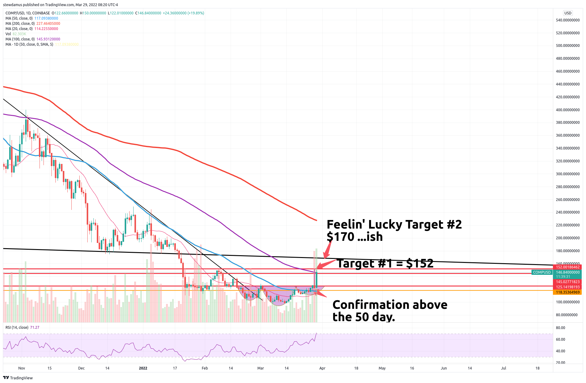 COINBASE:COMPUSD Chart Image by stewdamus