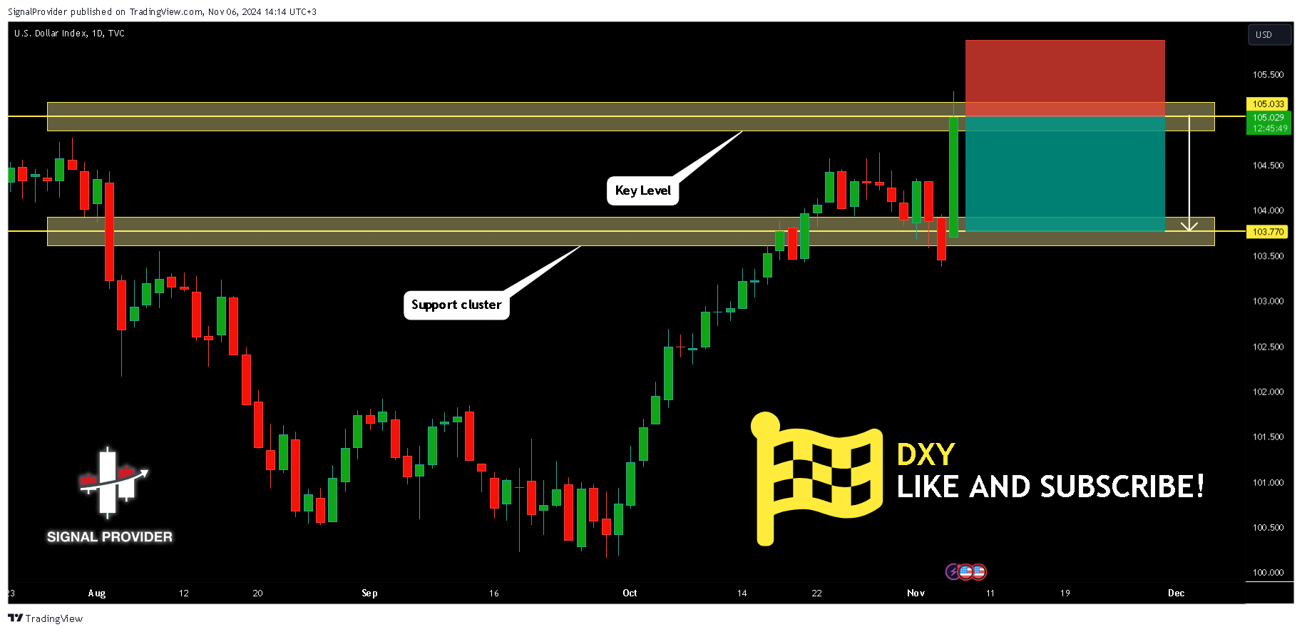 TVC:DXY Chart Image by SignalProvider