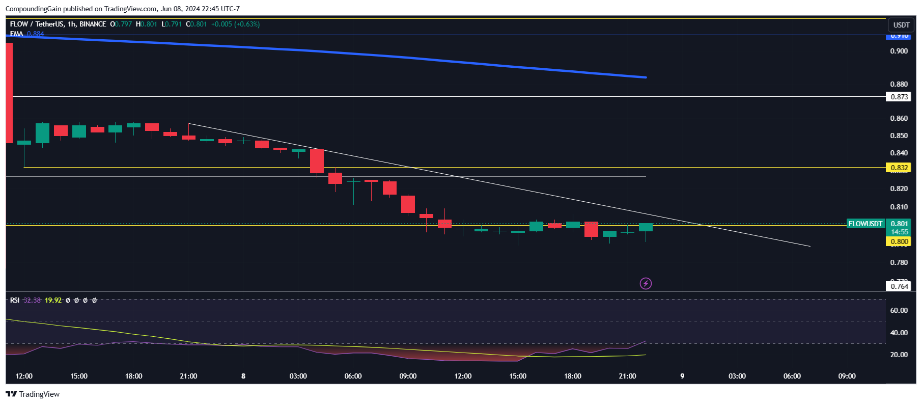 BINANCE:FLOWUSDT Chart Image by CompoundingGain