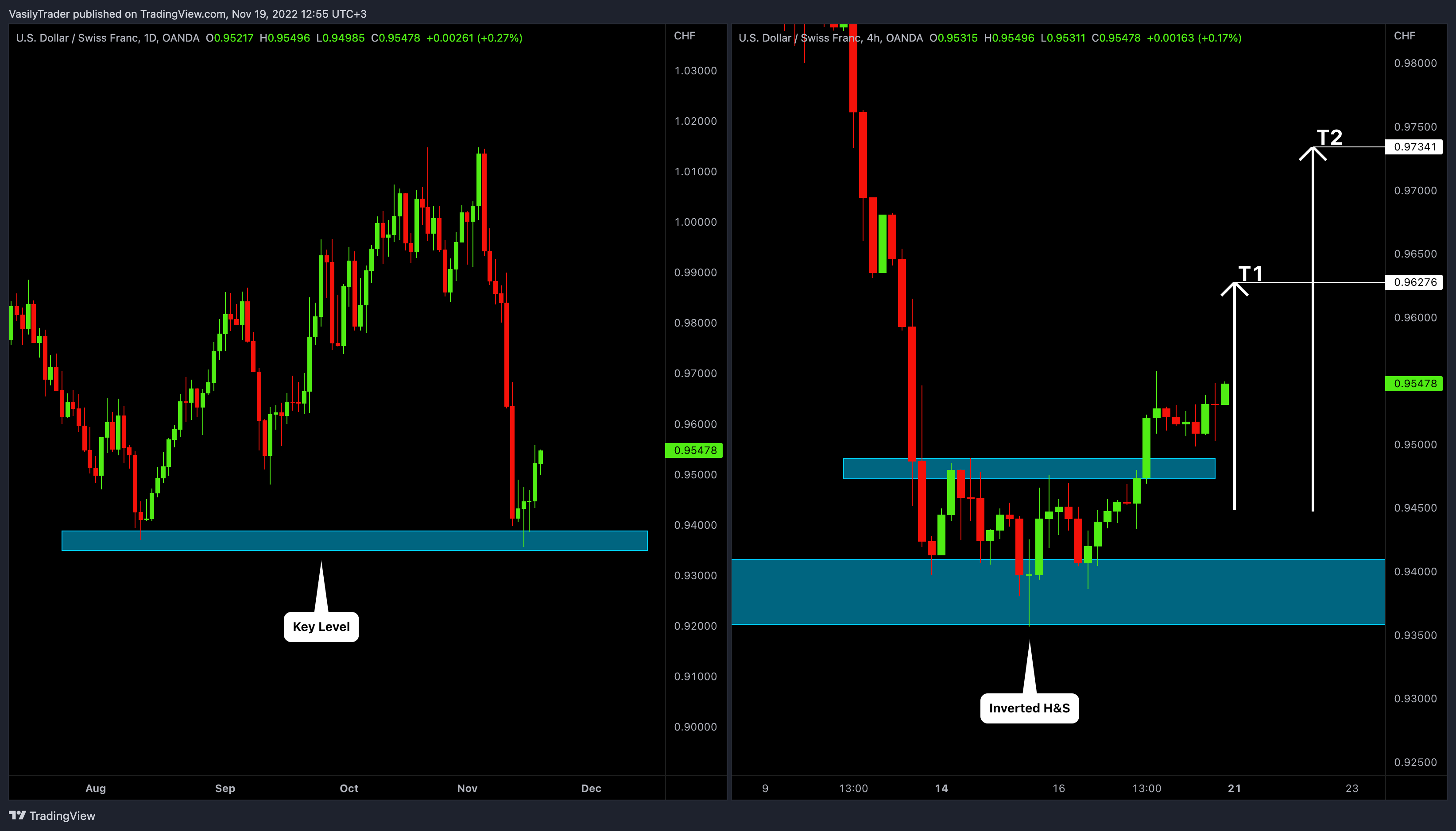 OANDA:USDCHF Chart Image by VasilyTrader