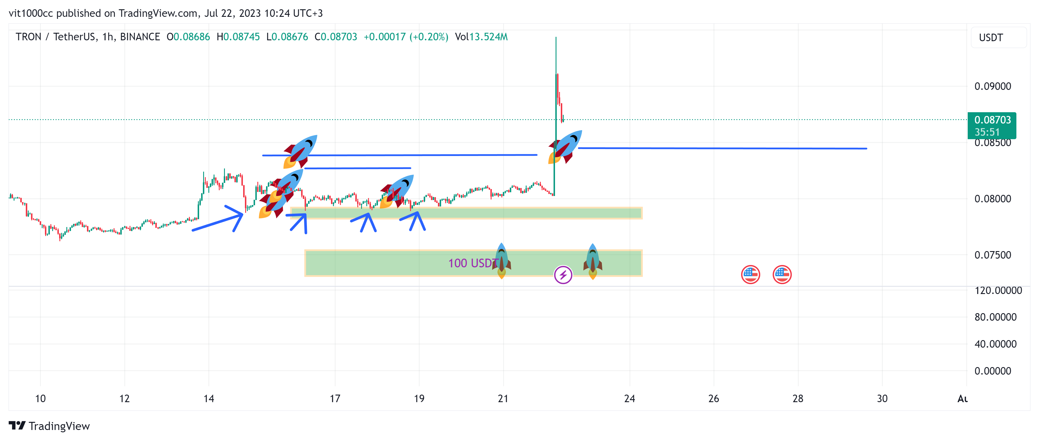 BINANCE:TRXUSDT Chart Image by vit1000cc