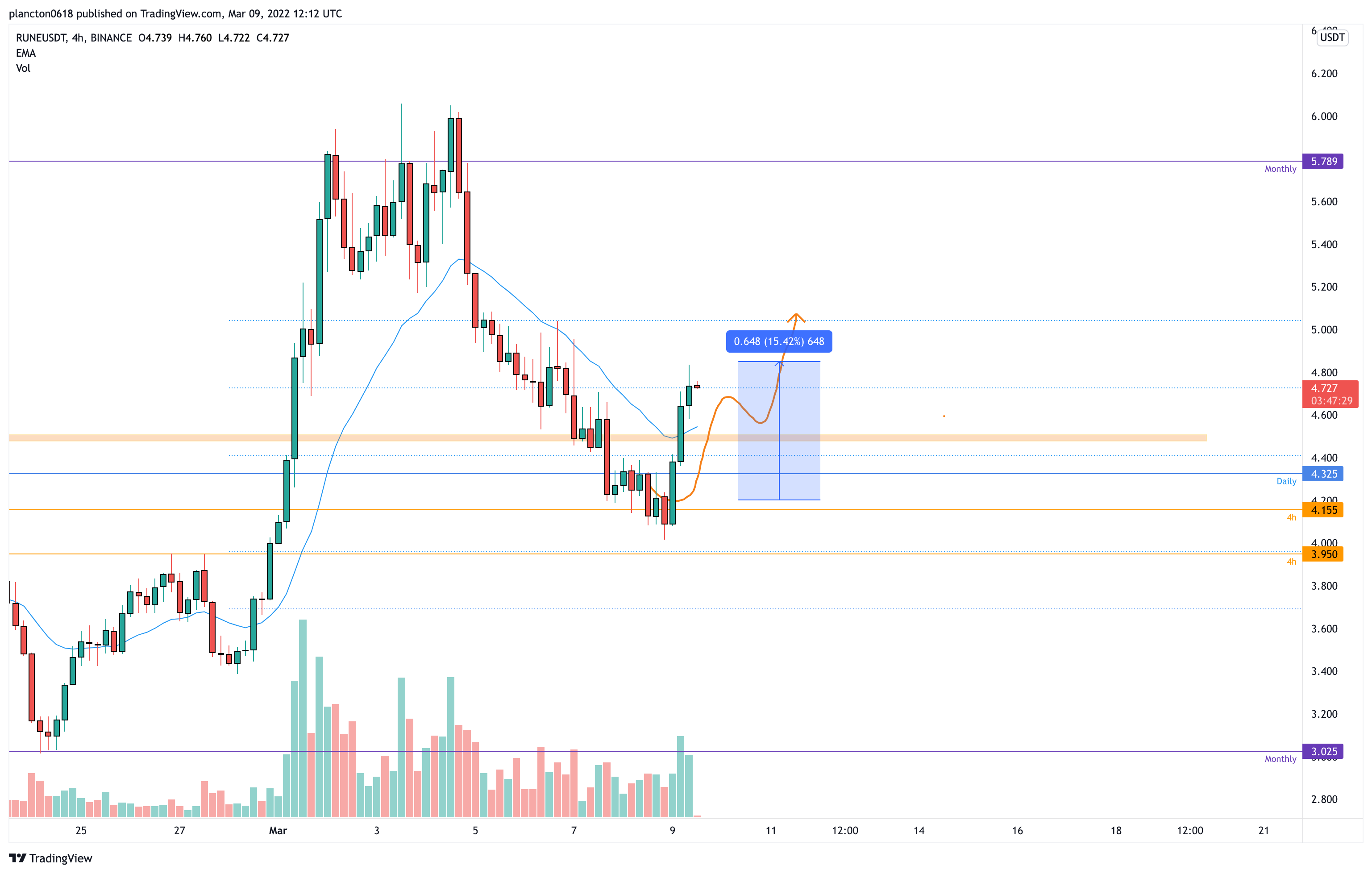 BINANCE:RUNEUSDT Chart Image by InkyGrip