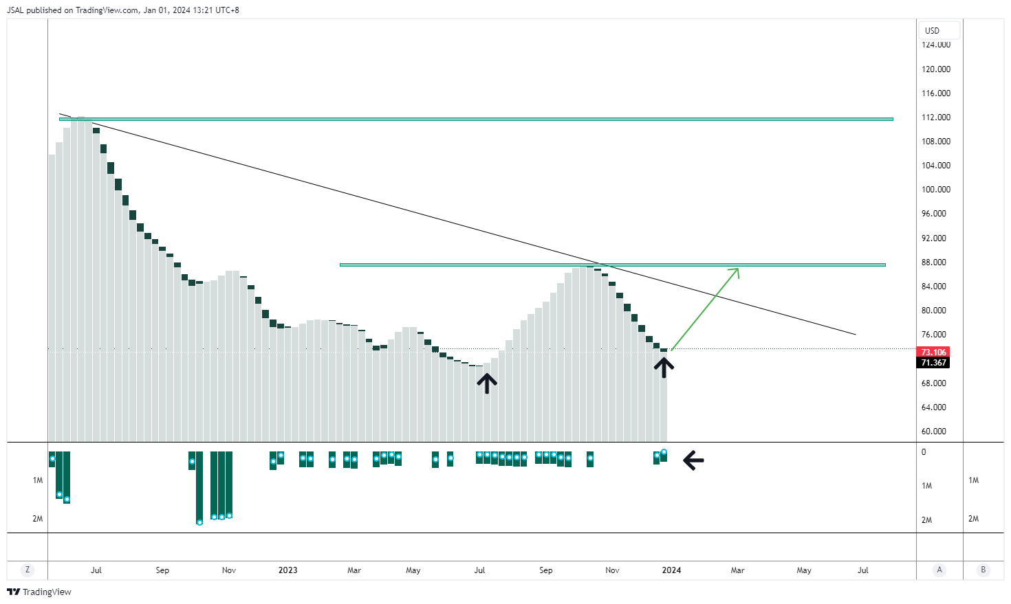 BLACKBULL:WTI Chart Image by JSAL