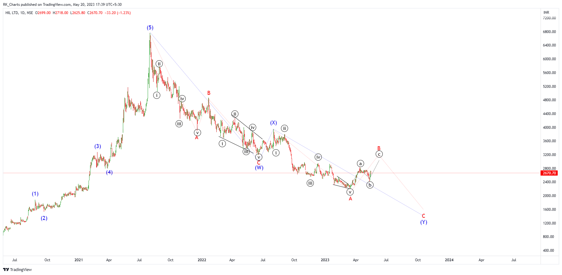 NSE:HIL Chart Image by RK_Chaarts