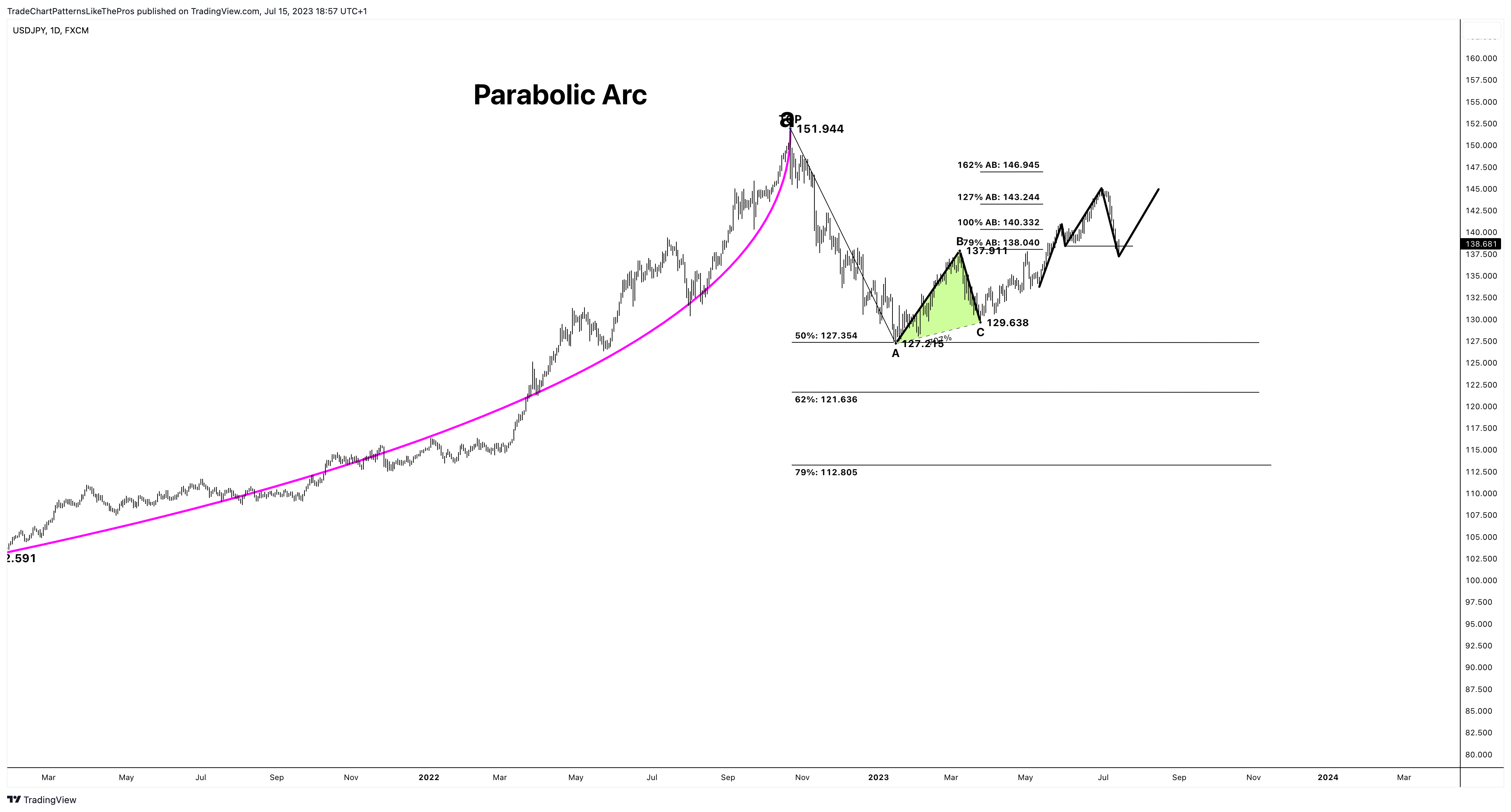 FX:USDJPY Chart Image by TradeChartPatternsLikeThePros