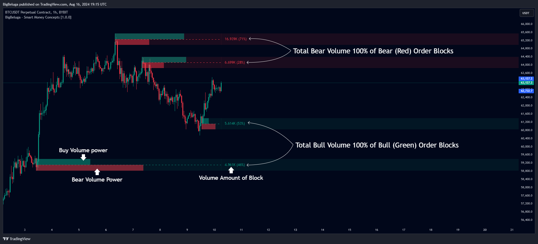 BYBIT:BTCUSDT.P Chart Image by BigBeluga