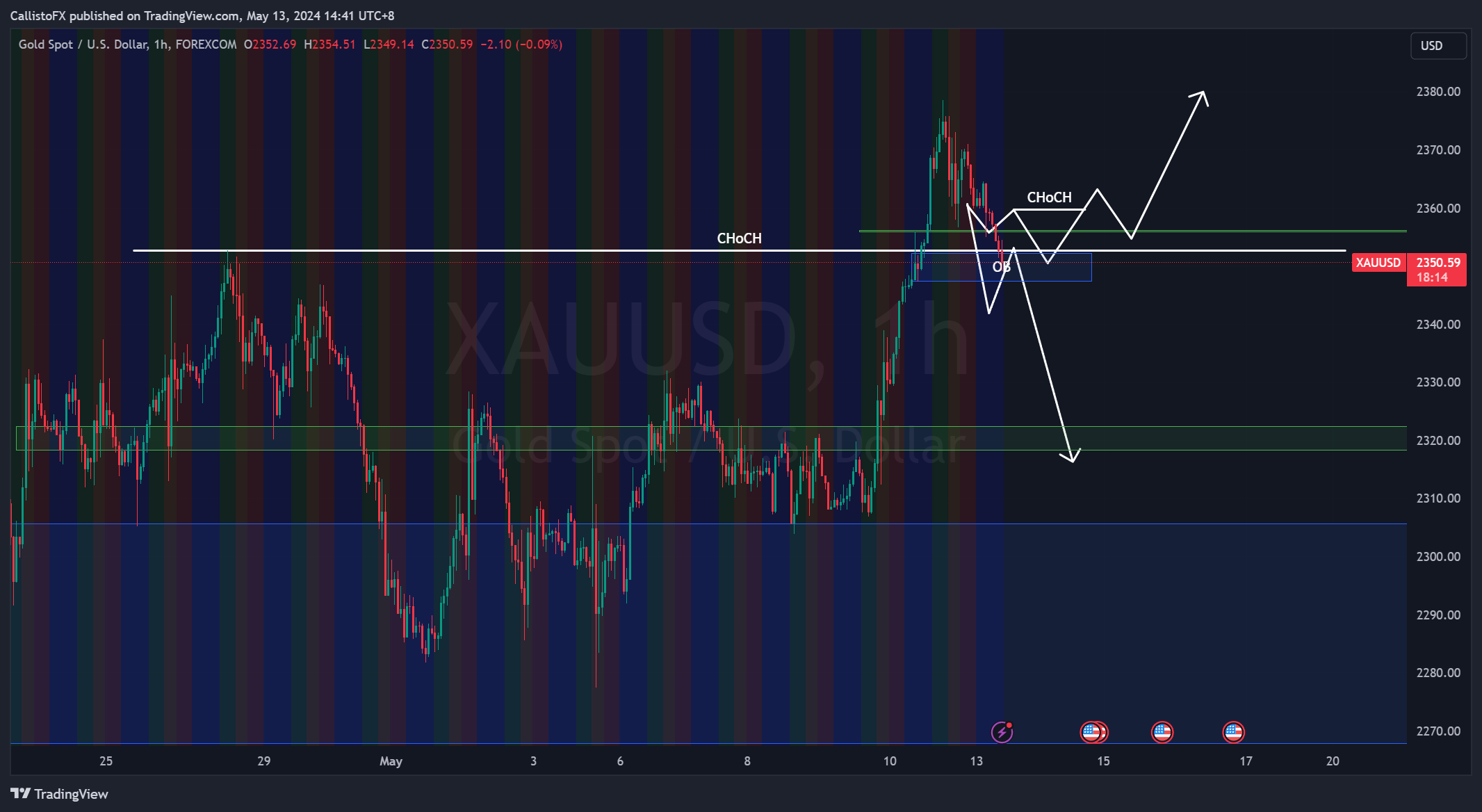 FOREXCOM:XAUUSD Chart Image by CallistoFX