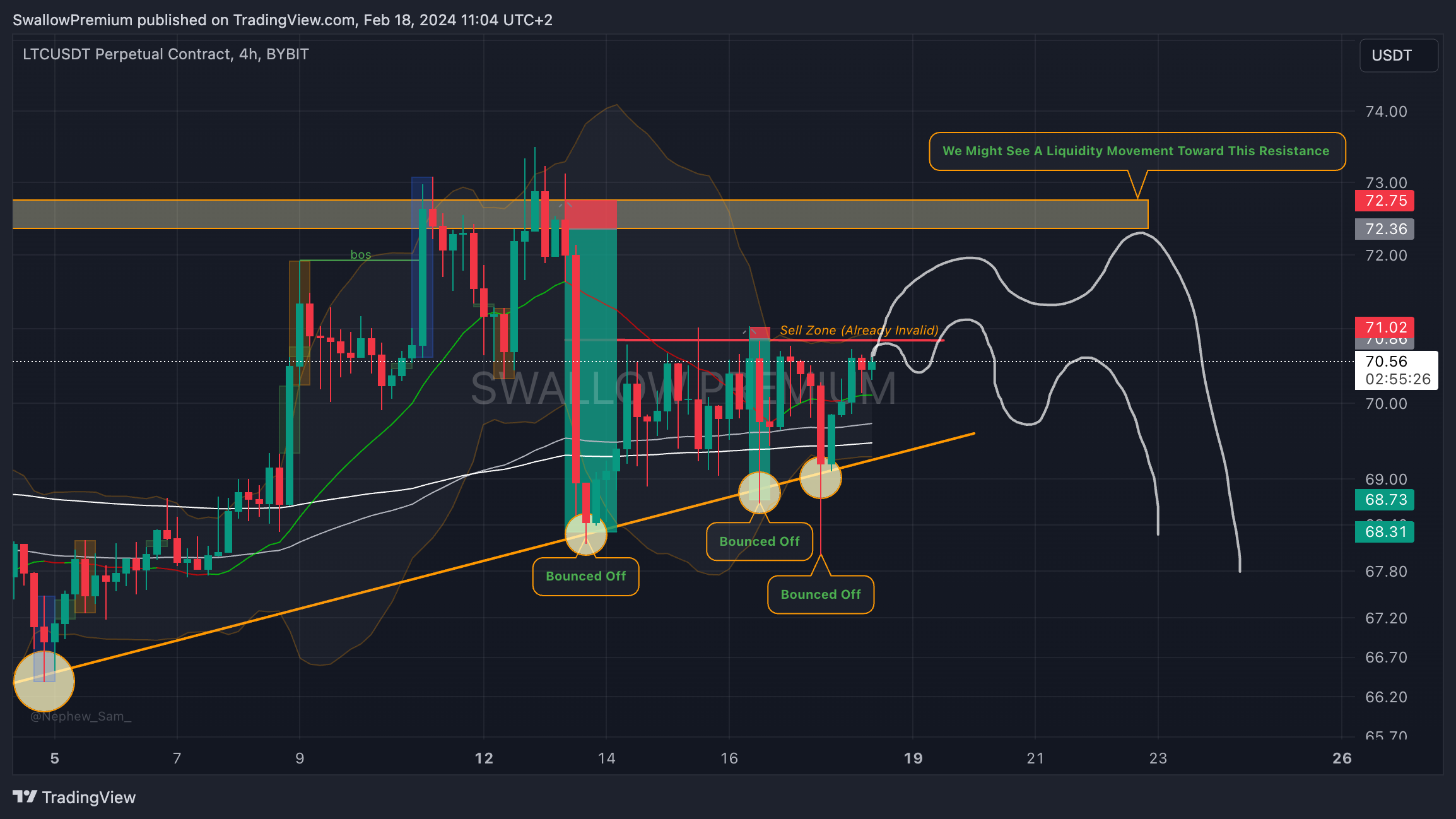 BYBIT:LTCUSDT.P Chart Image by SwallowAcademy