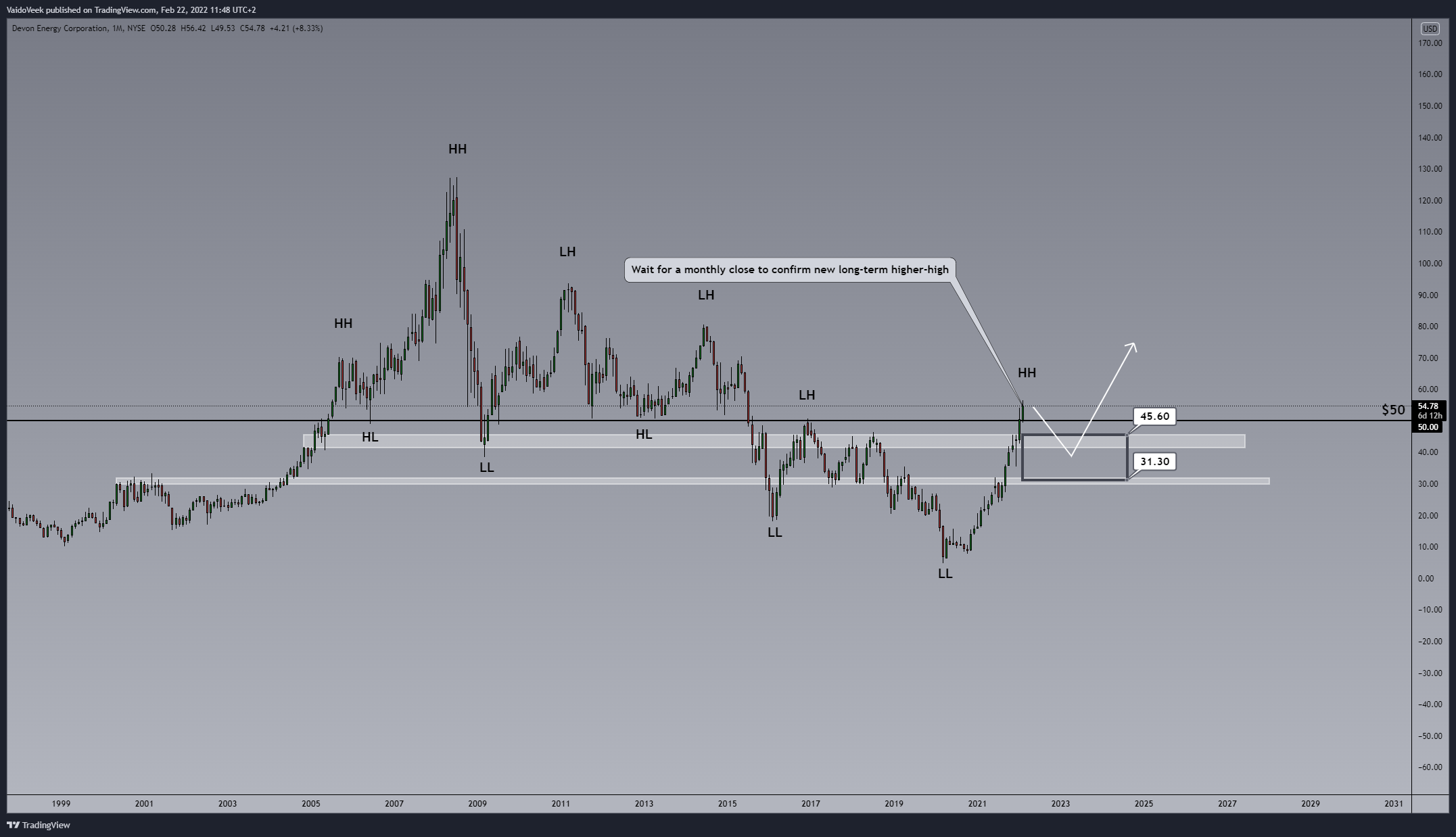 NYSE:DVN Chart Image by VaidoVeek