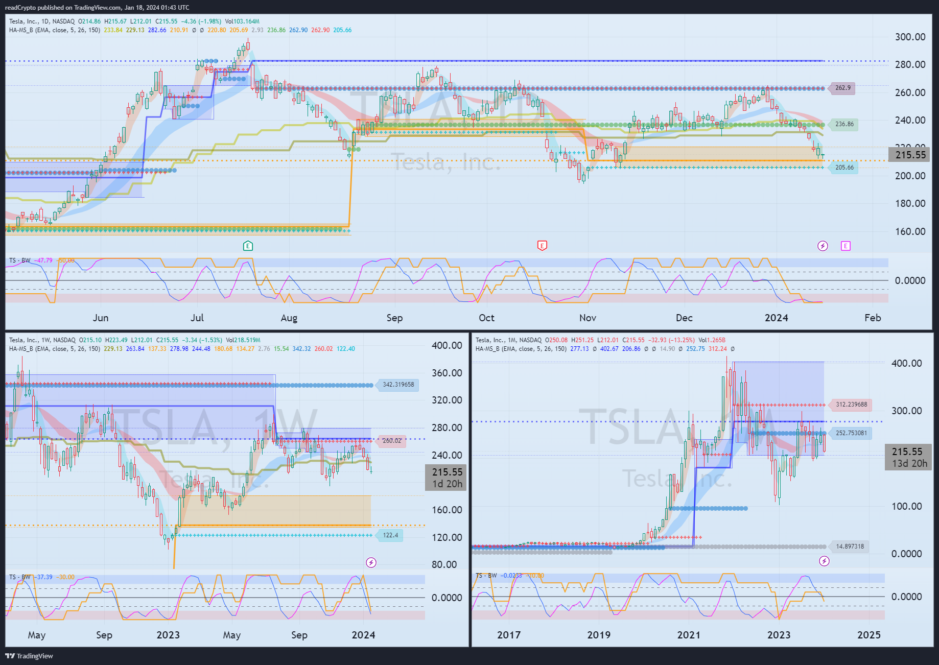 BATS:TSLA Chart Image by readCrypto
