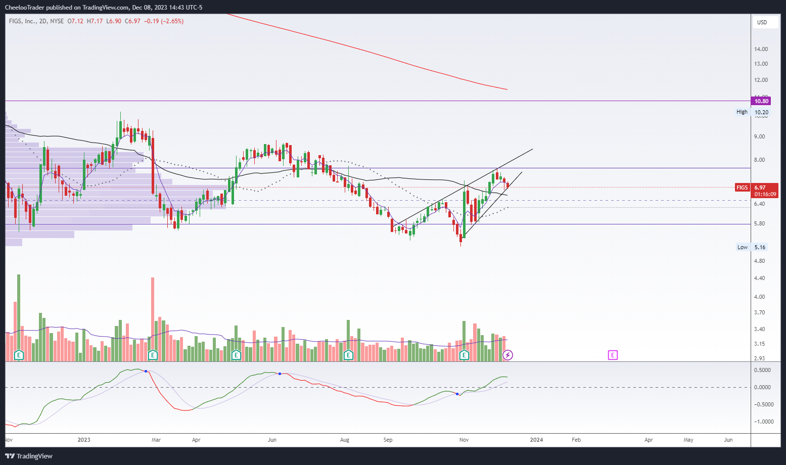 BATS:FIGS Chart Image by CheelooTrader