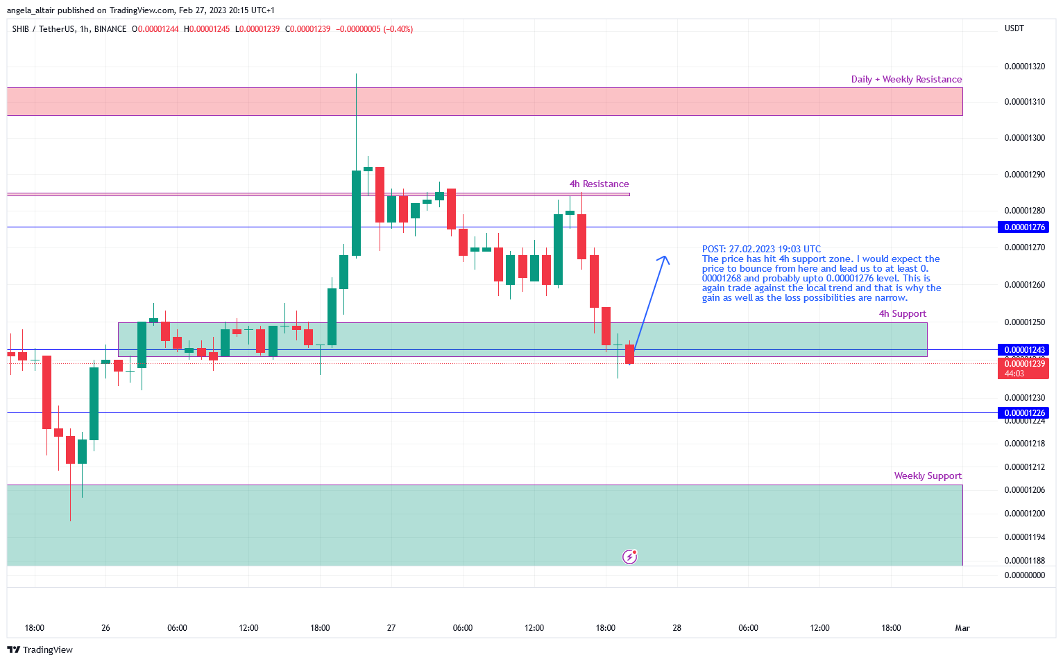 BINANCE:SHIBUSDT Chart Image by angela_altair