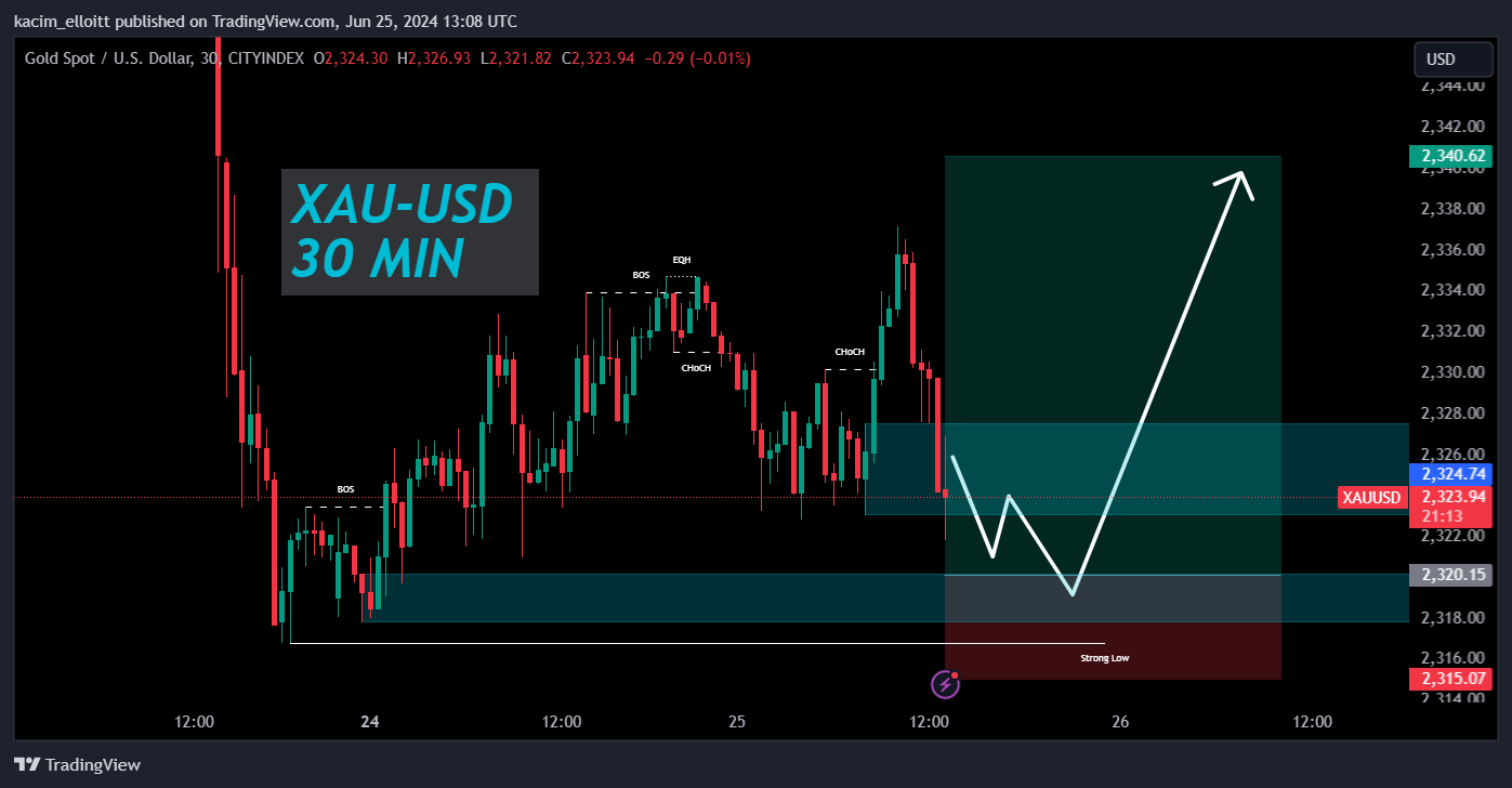 CITYINDEX:XAUUSD Chart Image by kacim_elloitt