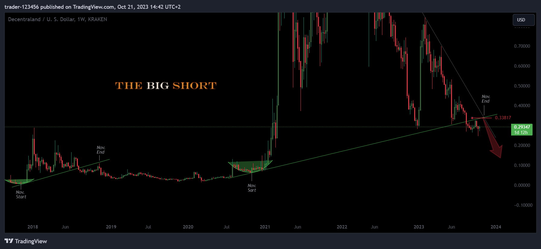 KRAKEN:MANAUSD Chart Image by trader-123456