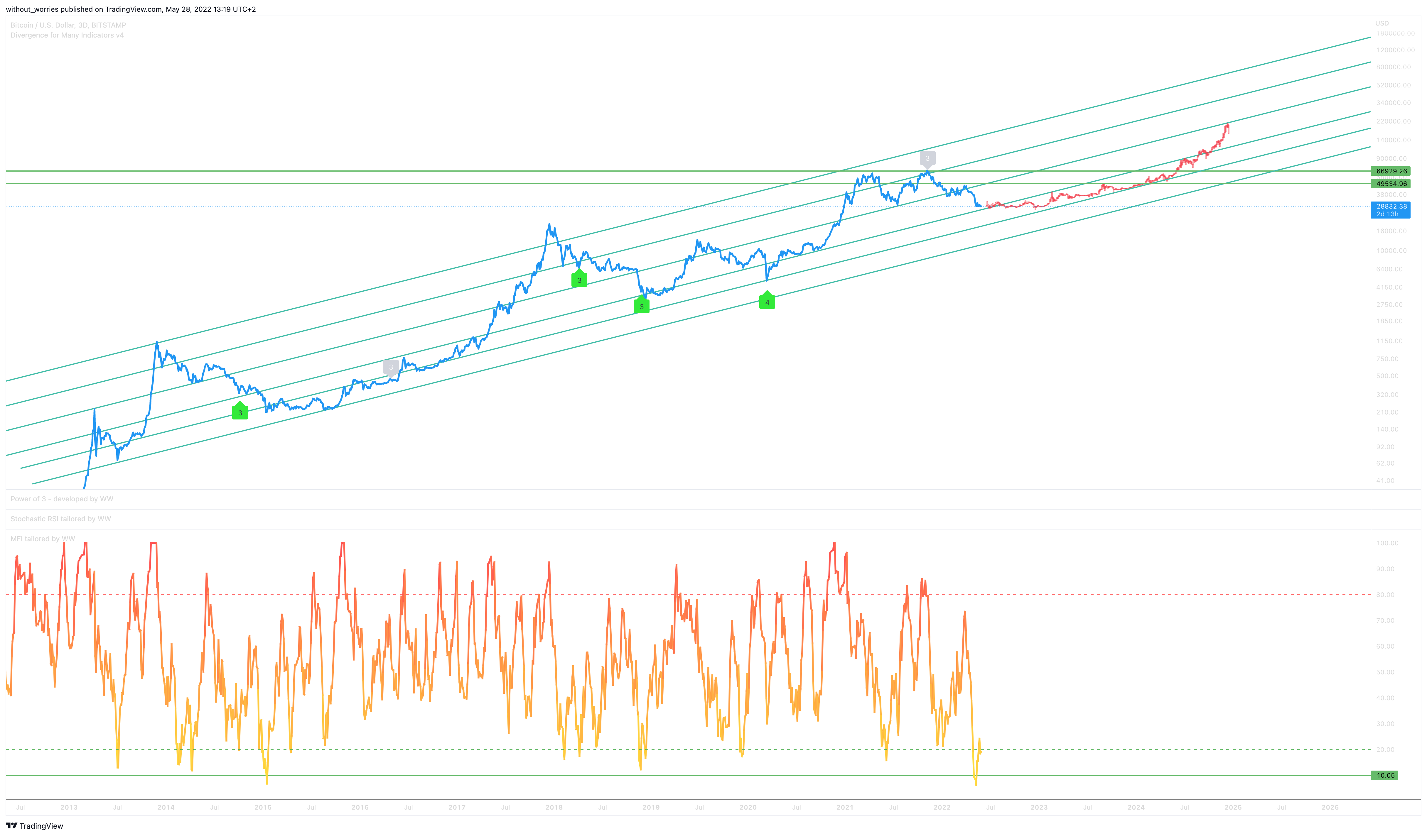 BITSTAMP:BTCUSD Chart Image by without_worries
