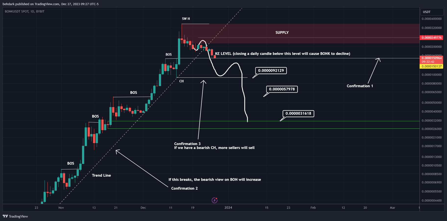 BYBIT:BONKUSDT Chart Image by behdark