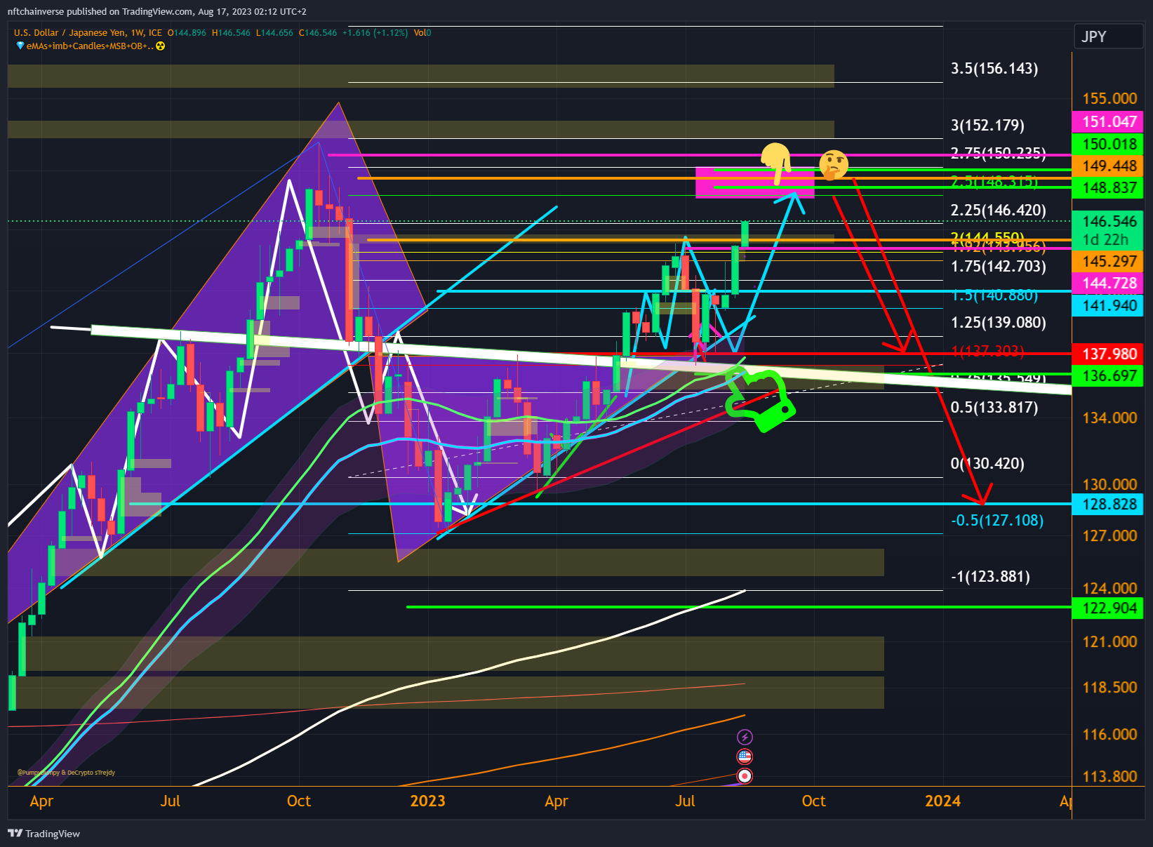 FX_IDC:USDJPY Chart Image by nftchainverse