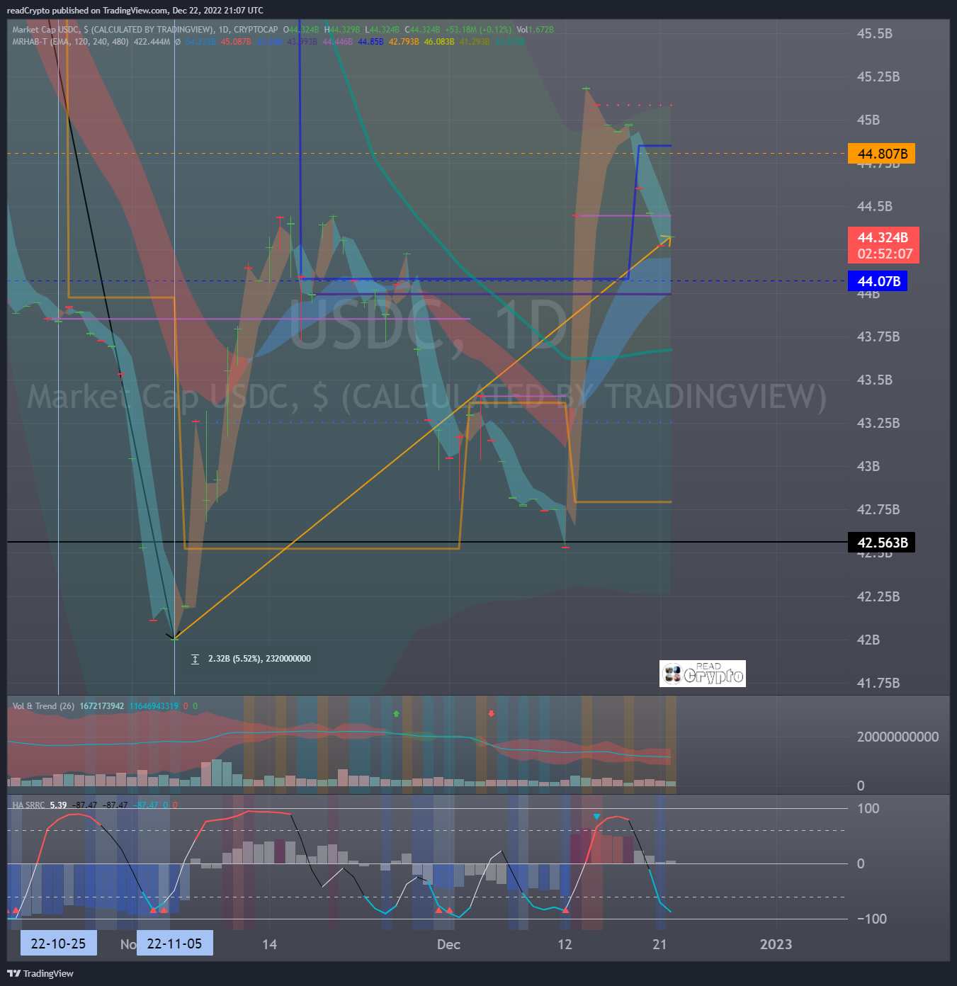 CRYPTOCAP:USDC Chart Image by readCrypto
