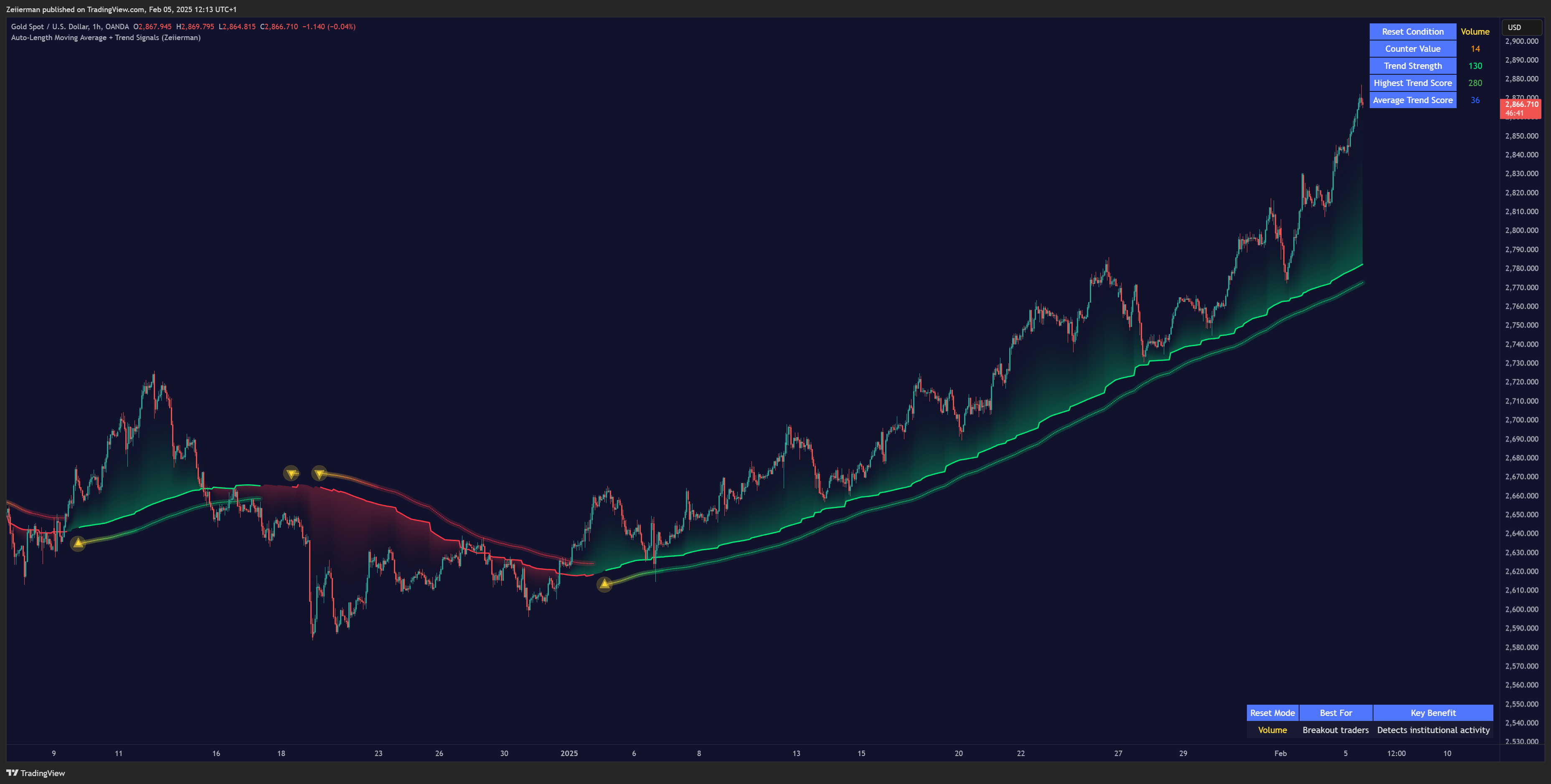 OANDA:XAUUSD Chart Image by Zeiierman