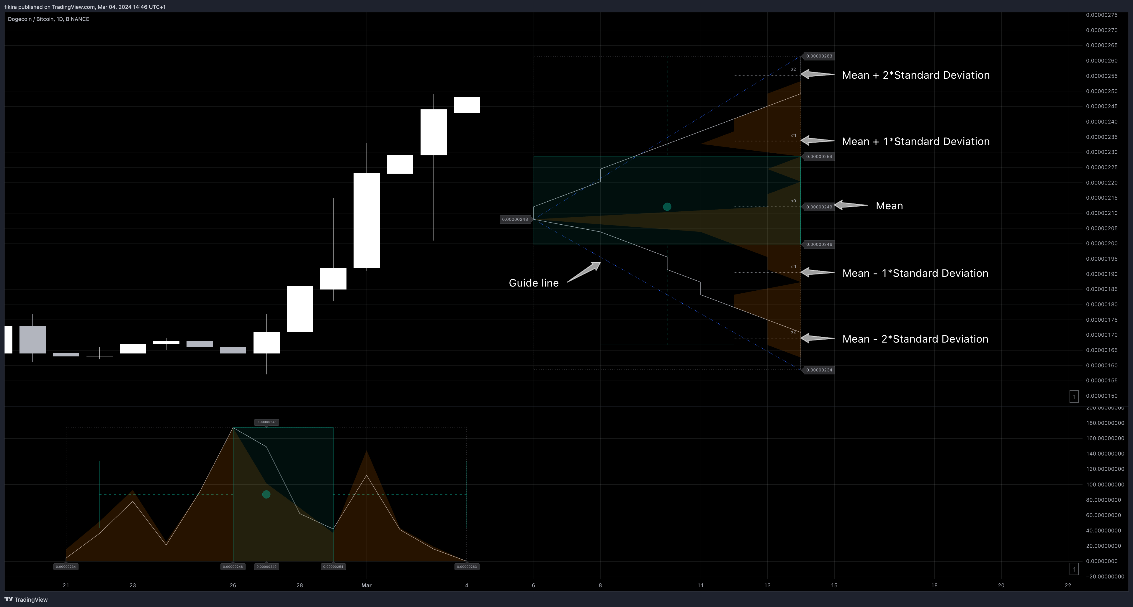 BINANCE:DOGEBTC Chart Image by fikira
