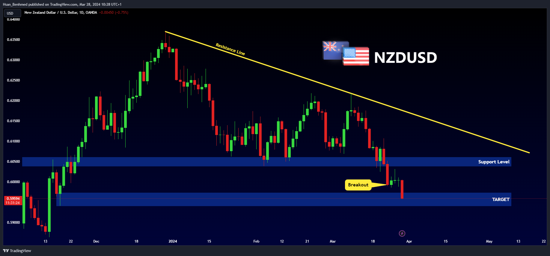 OANDA:NZDUSD Chart Image by Hsan_Benhmed